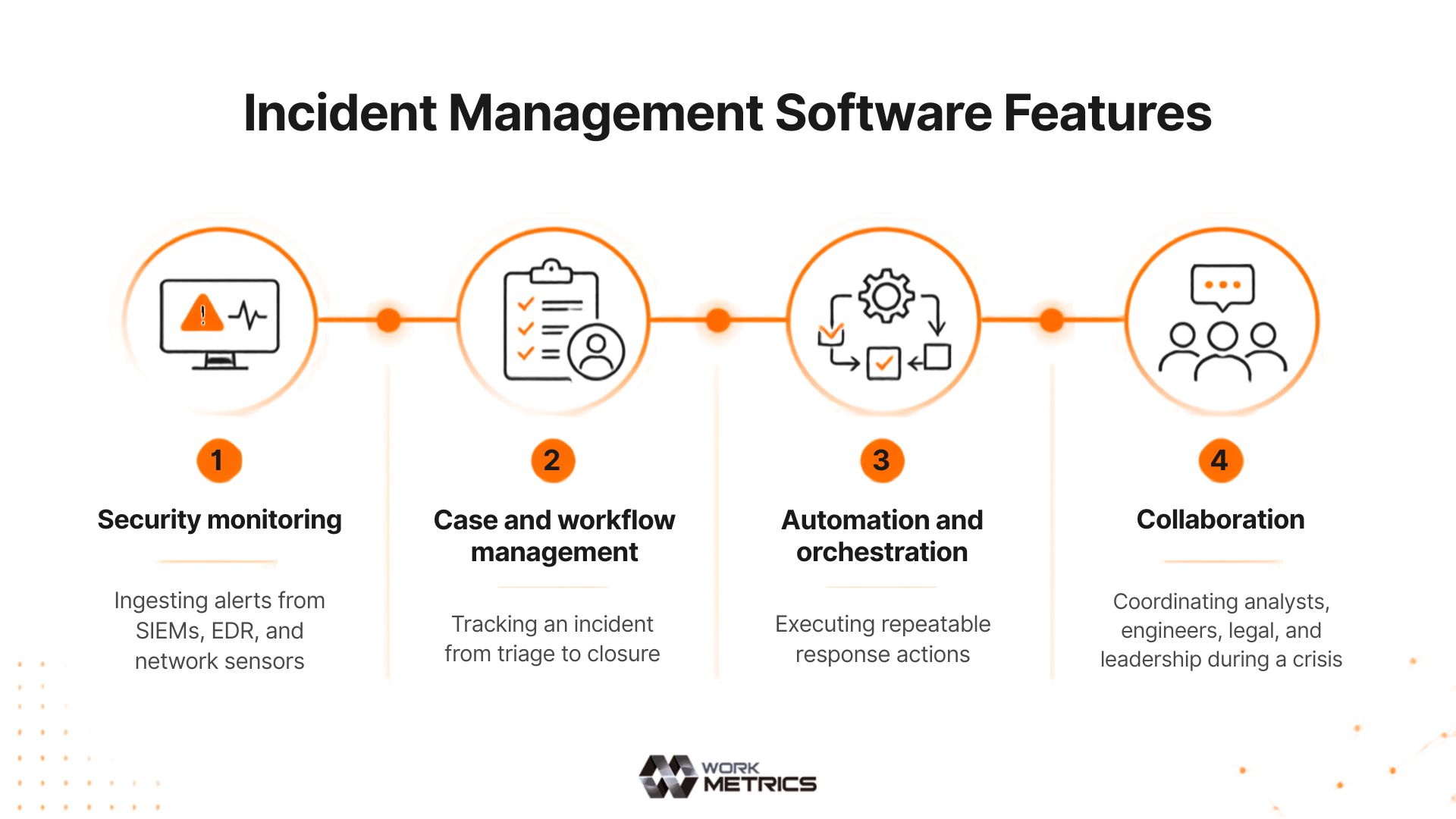 Incident management software features: security monitoring, case and workflow management, automation and orchestration, and collaboration
