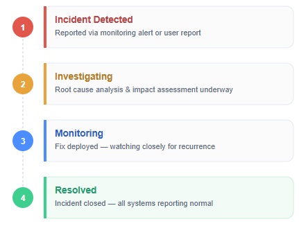 Incident Status Page Workflow
